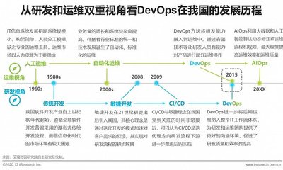 2020年中國DevOps應用發(fā)展研究報告