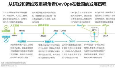 2020年中國DevOps應用發(fā)展研究報告 計算機軟件開發(fā)及運維服務的融合與演進