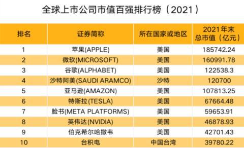 2021年末全球上市公司市值排名 11家中國公司入榜，騰訊阿里跌出前十，軟件開發(fā)與運維服務賽道成焦點